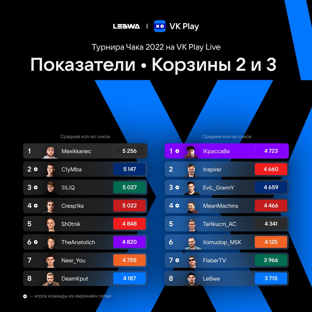 Итоги 1 взводного турнира Чака VK Play Live 2022