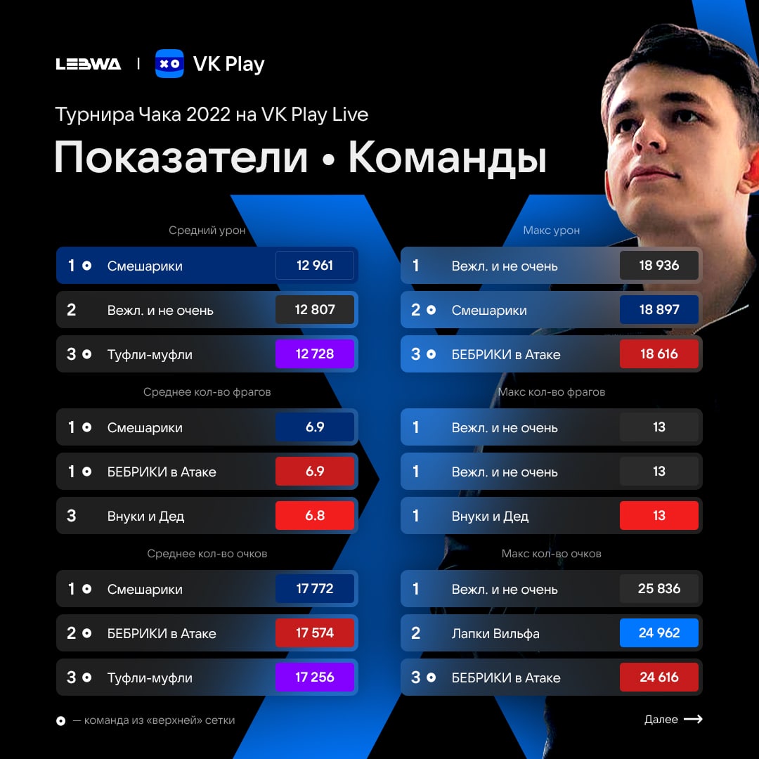 Итоги 10 взводного турнира Чака VK Play Live 2022