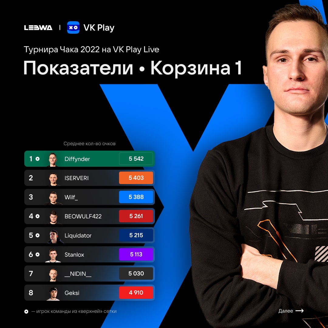 Итоги 2 взводного турнира Чака VK Play Live 2022
