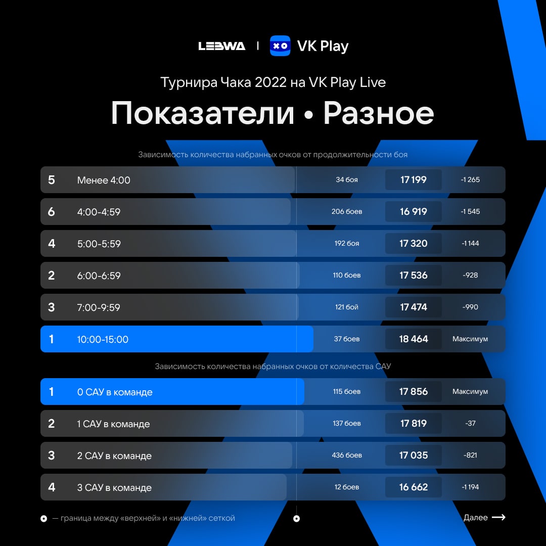 Итоги 4 взводного турнира Чака VK Play Live 2022