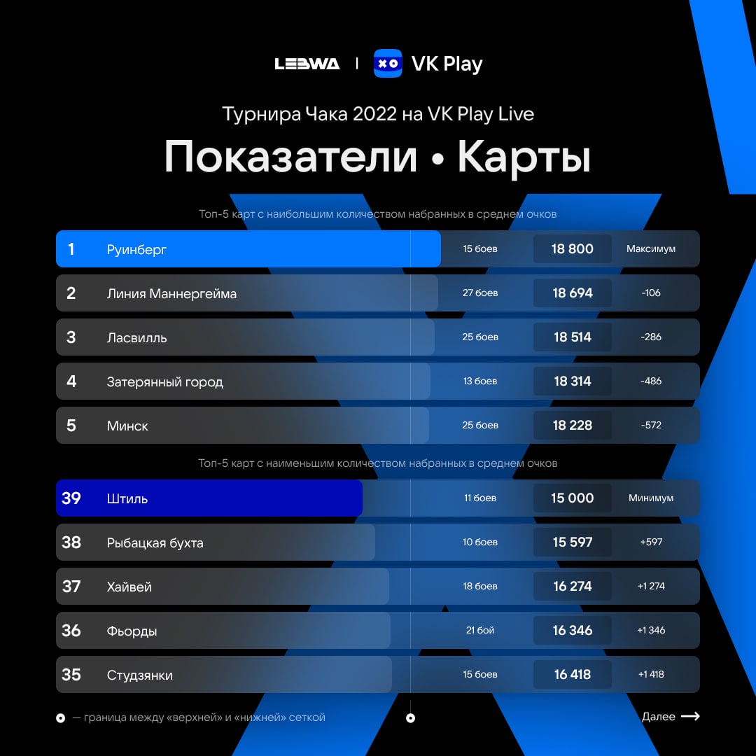 Итоги 5 взводного турнира Чака VK Play Live 2022