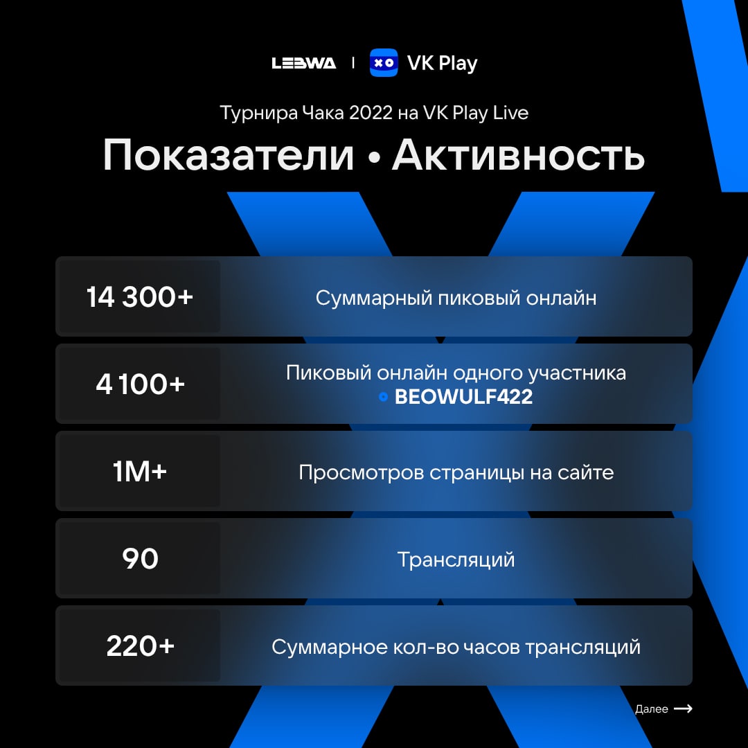 Итоги 7 взводного турнира Чака VK Play Live 2022