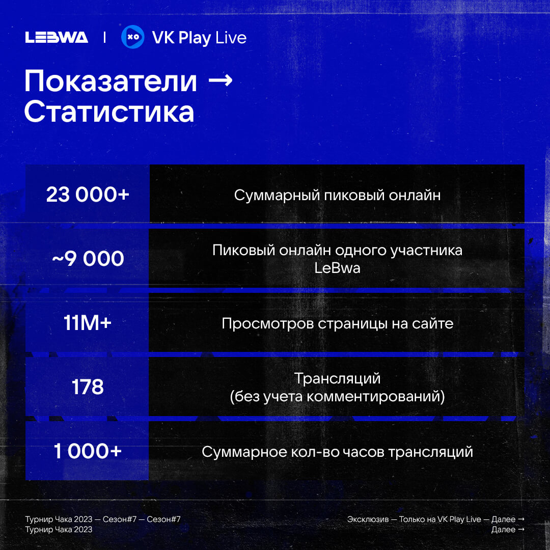 Итоги 10 взводного турнира Чака VK Play Live 2023