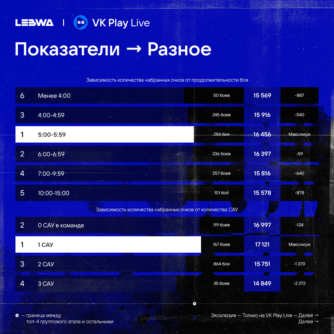 Итоги 6 взводного турнира Чака VK Play Live 2023