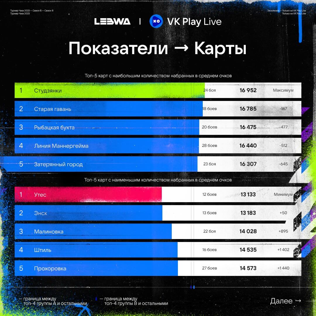 Итоги 9 взводного турнира Чака VK Play Live 2023